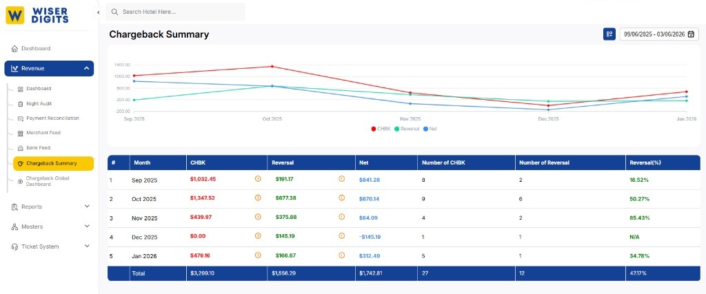 Wiser Digits Chargeback Summary dashboard showing monthly CHBK, reversal, net amounts, and reversal percentages