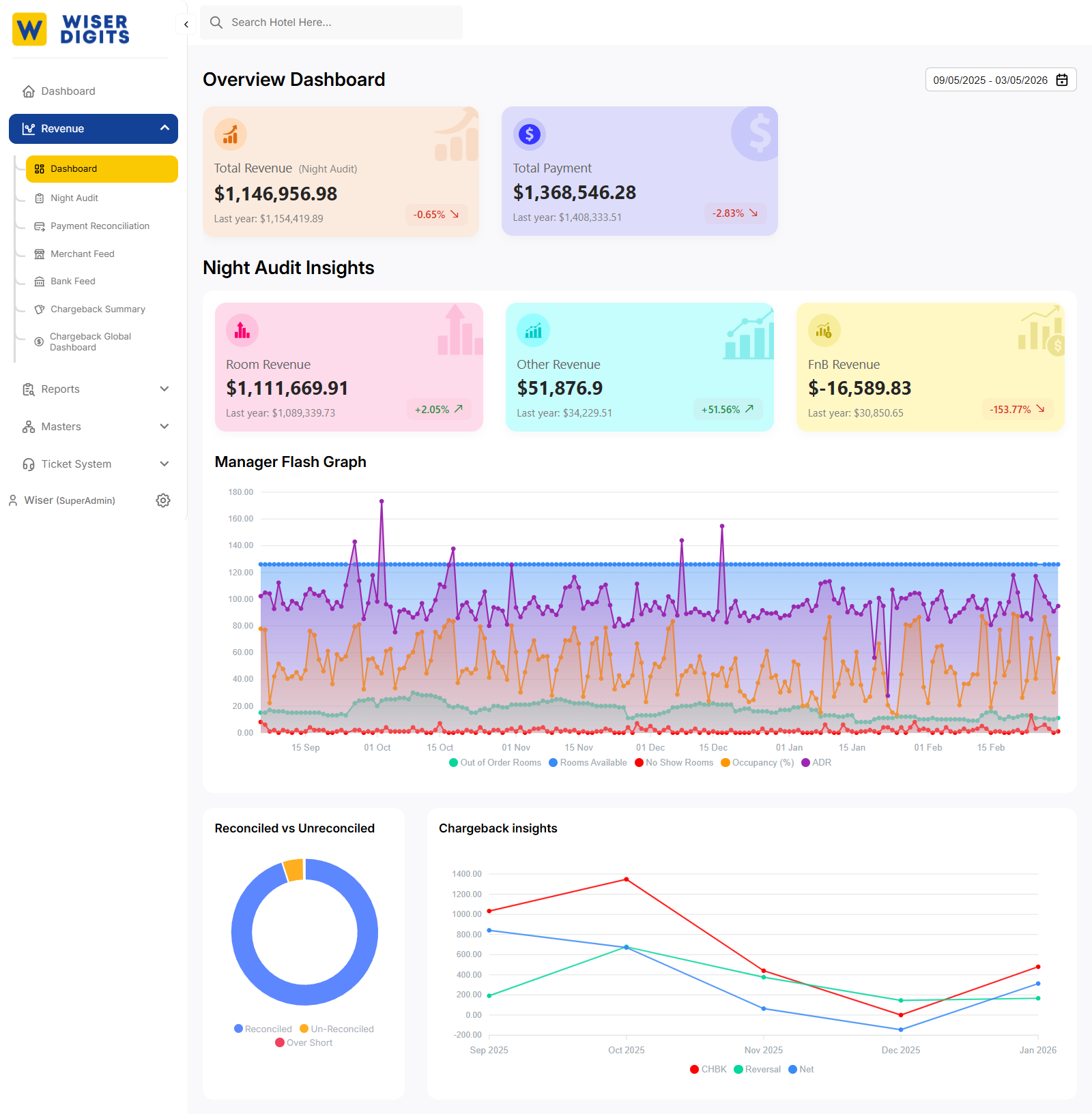 Wiser Digits dashboard overview