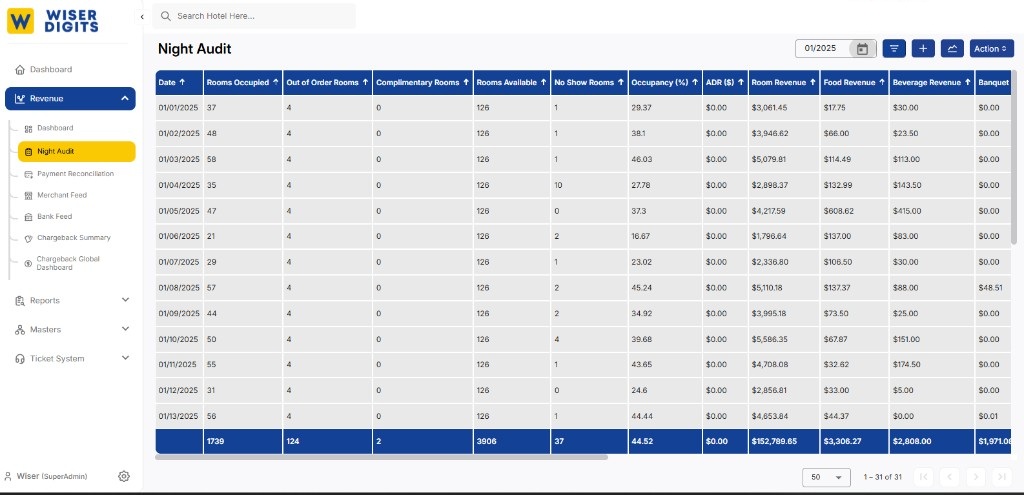 Wiser Digits Night Audit Intelligence dashboard showing property processing status, revenue totals, and audit progress