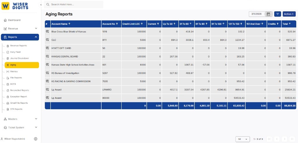 Aging Reports showing accounts receivable by aging bucket: current, 30, 60, 90, 120, 150+ days with credit limits and totals