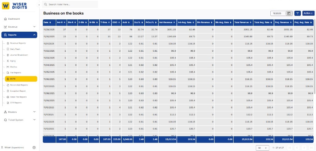 Business on the Books report showing daily individual and block reservations, occupancy, revenue, and projected average rates