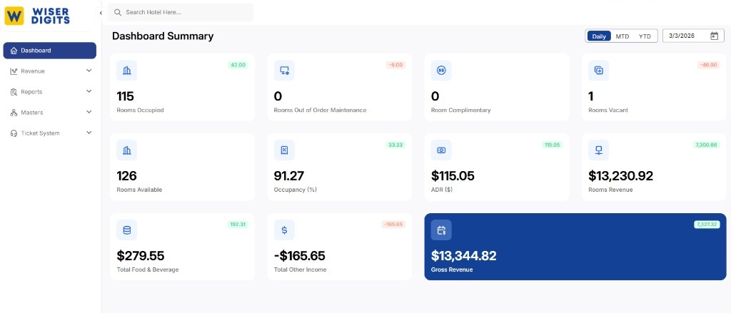 Wiser Digits Dashboard Summary showing rooms occupied, occupancy, ADR, rooms revenue, food & beverage, and gross revenue