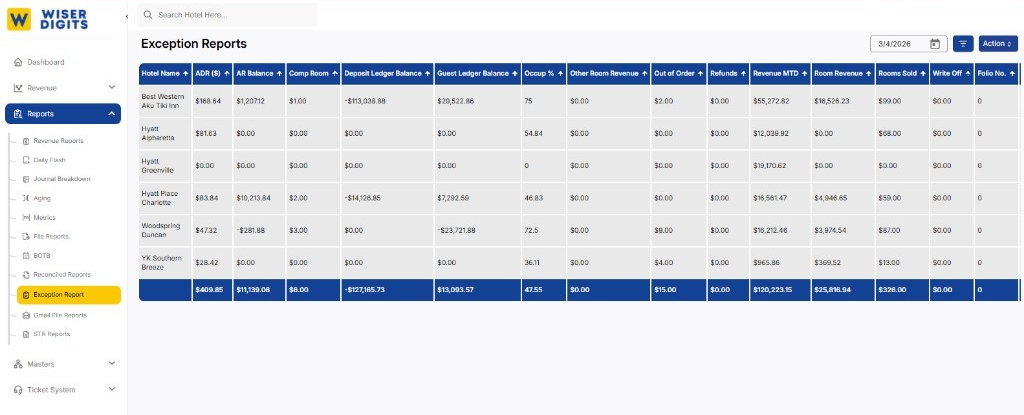 Exception Reports showing hotel-level ADR, AR balance, comp rooms, deposit ledger, guest ledger, occupancy, revenue MTD, write-offs, and refunds