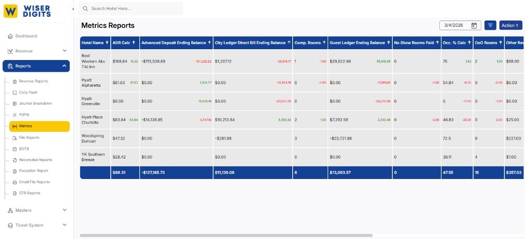 Metrics Reports showing cross-property comparison of ADR, deposit balances, city ledger, guest ledger, occupancy, and OoO rooms