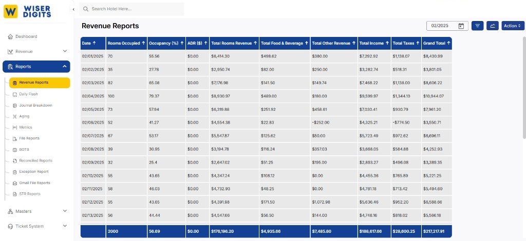 Revenue Reports showing daily breakdown of rooms occupied, occupancy, ADR, total rooms revenue, F&B, taxes, and grand total